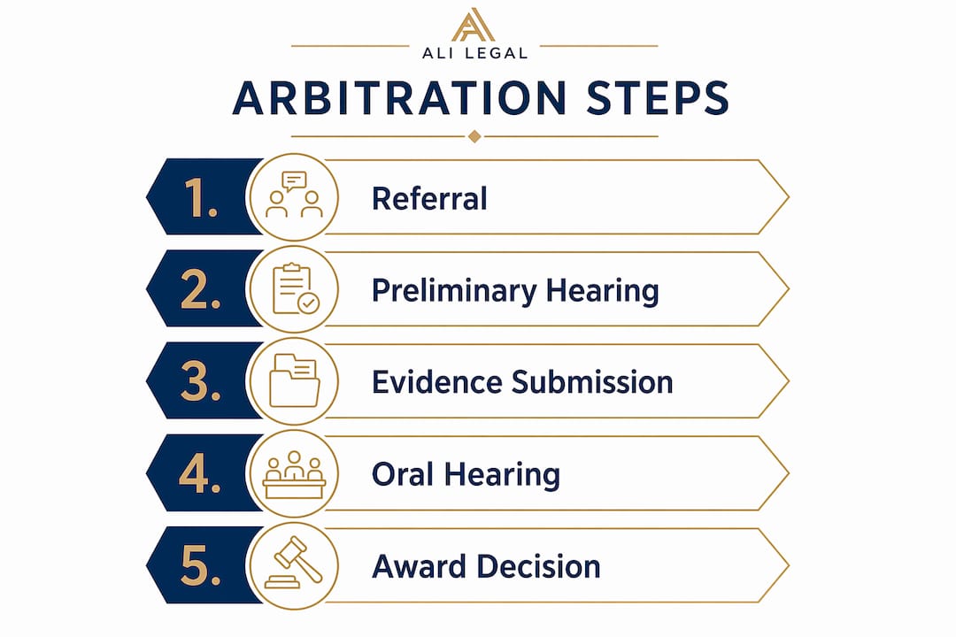 Infographic outlining steps of UK arbitration process