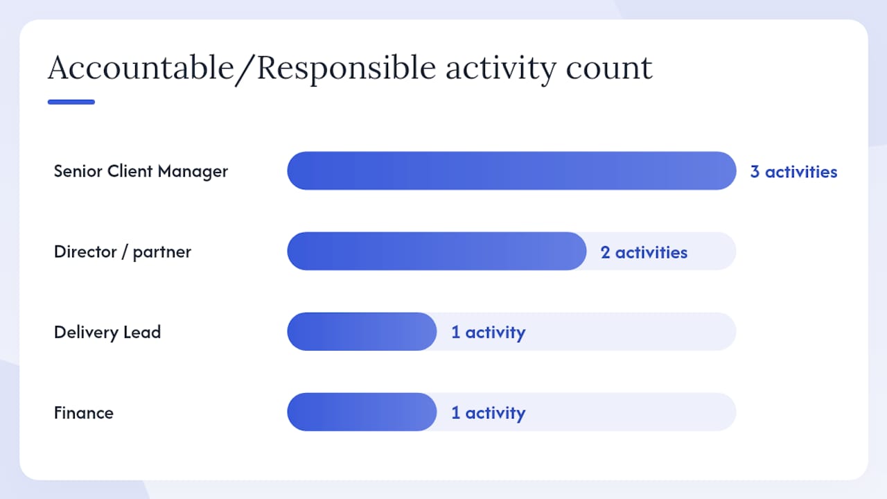 Matrix of client management roles and responsibilities