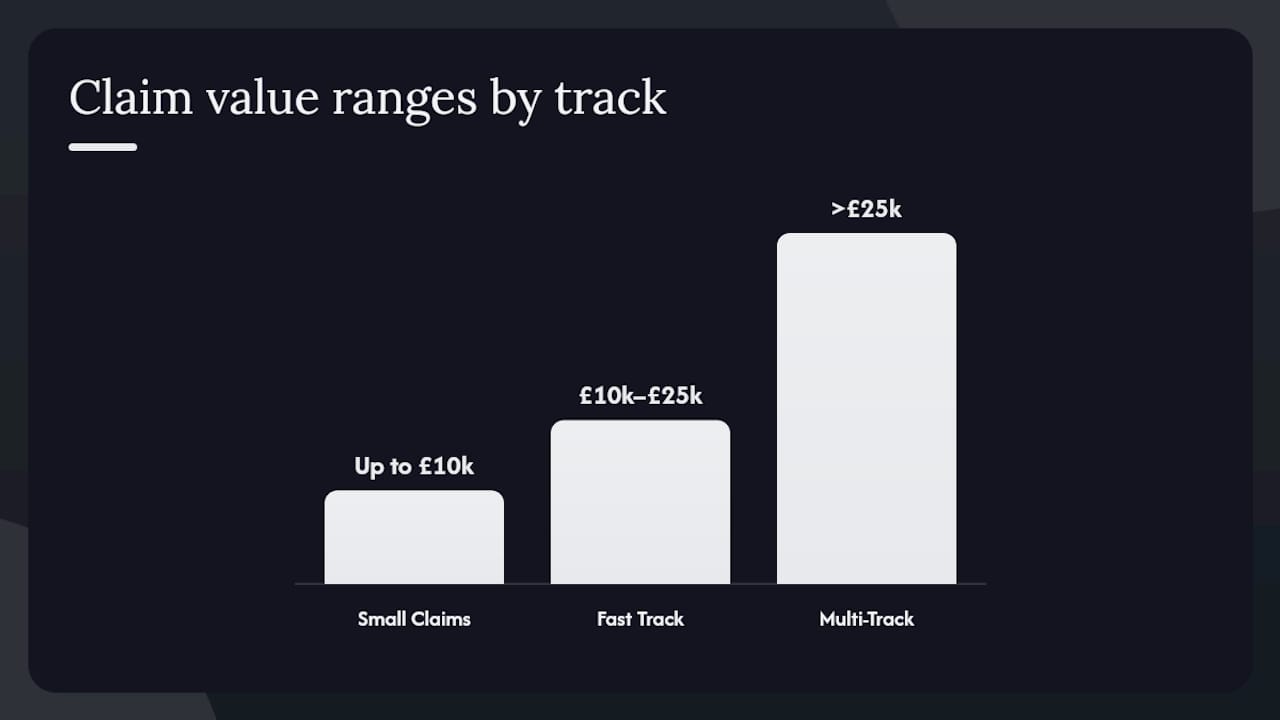 Diagram comparing civil claim tracks and cost rules