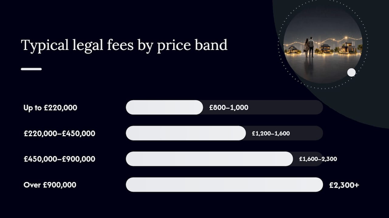 Infographic of solicitor fees by property price