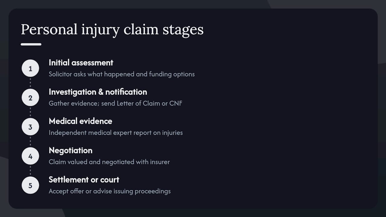 Diagram of personal injury claim stages