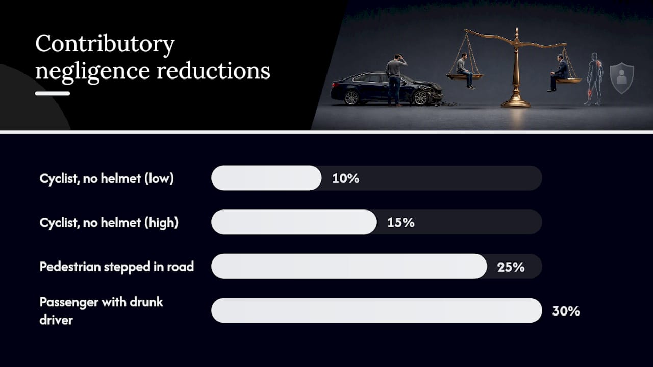 Diagram of contributory negligence reducing damages